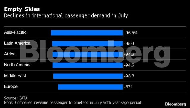 Redução de passageiros em voos internacionais