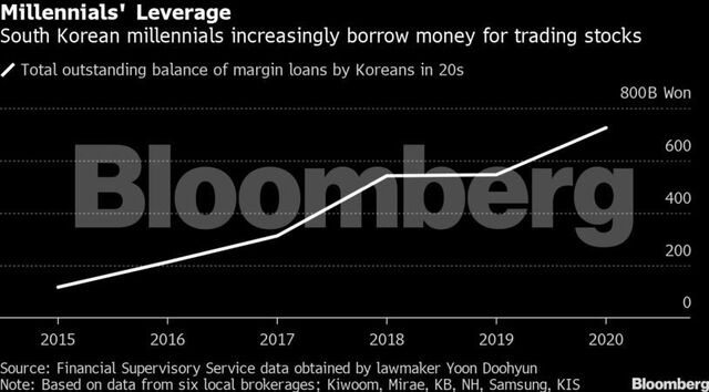 Millenials coreanos a investir na bolsa