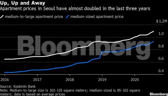 Aumento dos preços no setor imobiliário